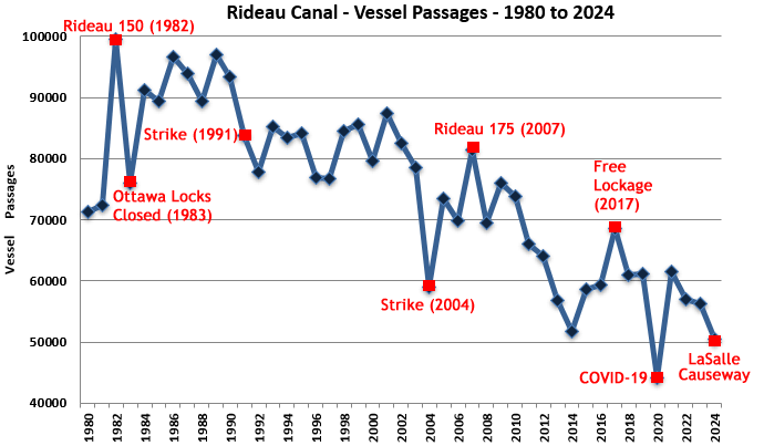 Vessel Passages