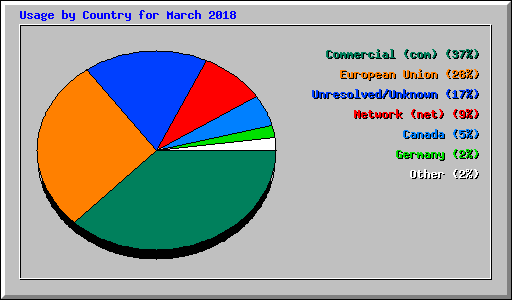 Usage by Country for March 2018