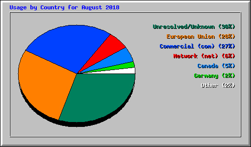 Usage by Country for August 2018