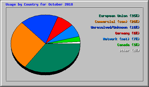 Usage by Country for October 2018