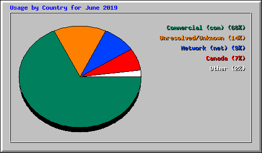Usage by Country for June 2019
