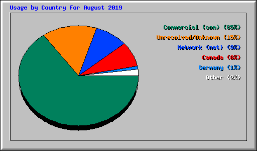 Usage by Country for August 2019