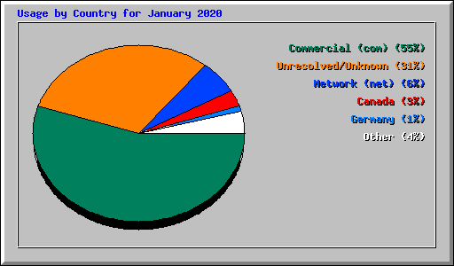 Usage by Country for January 2020