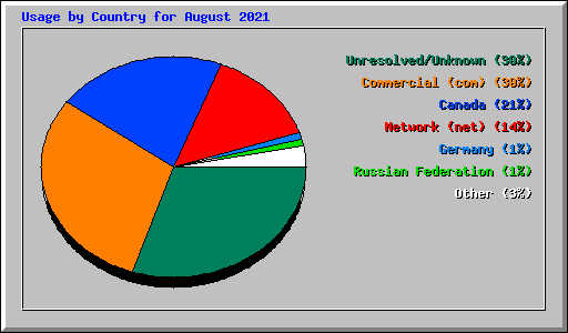 Usage by Country for August 2021