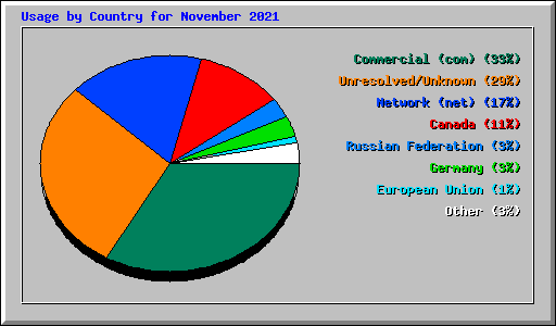Usage by Country for November 2021