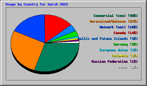 Usage by Country for March 2022