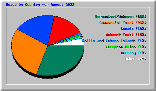 Usage by Country for August 2022