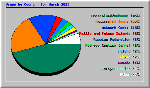 Usage by Country for March 2023