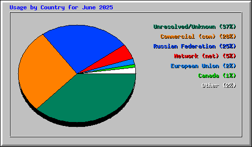 Usage by Country for June 2025