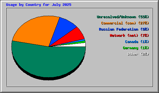 Usage by Country for July 2025