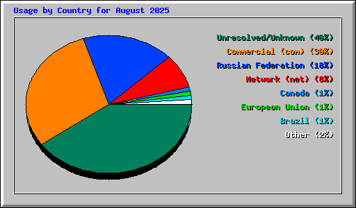 Usage by Country for August 2025