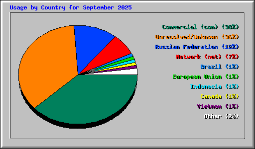 Usage by Country for September 2025