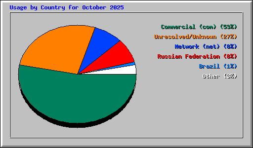 Usage by Country for October 2025
