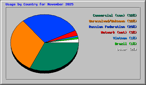 Usage by Country for November 2025