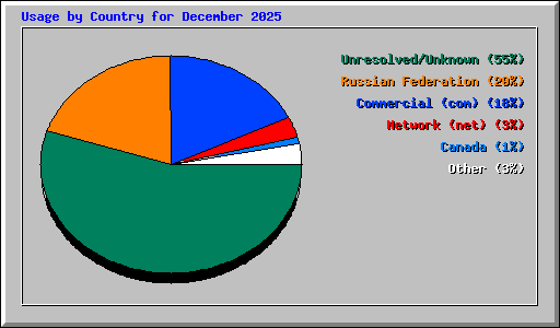 Usage by Country for December 2025