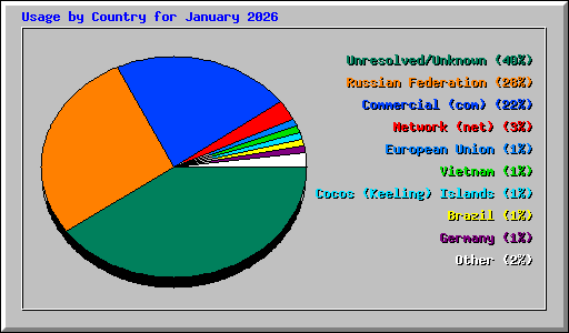 Usage by Country for January 2026