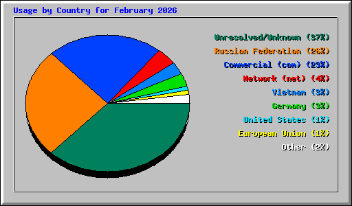 Usage by Country for February 2026