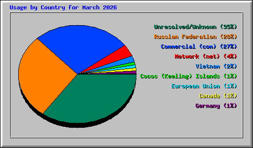 Usage by Country for March 2026