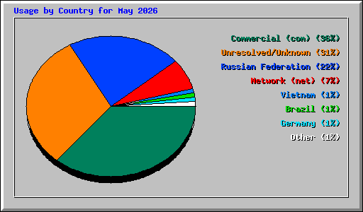 Usage by Country for May 2026