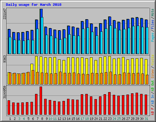 Daily usage for March 2018