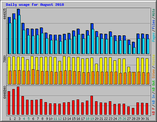 Daily usage for August 2018