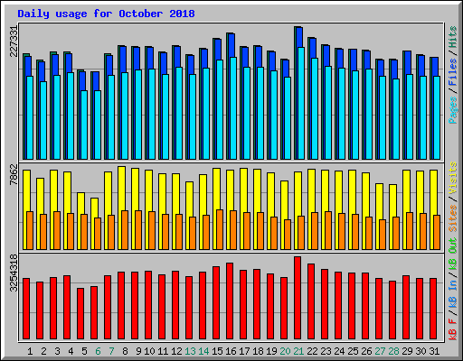 Daily usage for October 2018