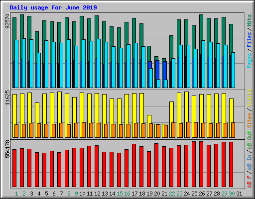 Daily usage for June 2019