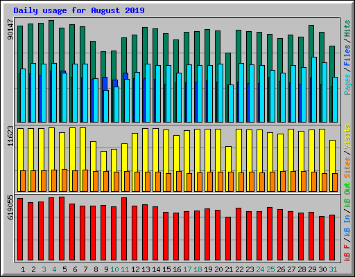 Daily usage for August 2019