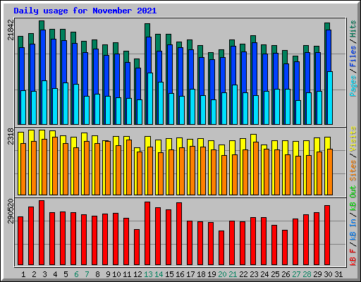 Daily usage for November 2021