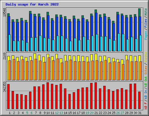 Daily usage for March 2022