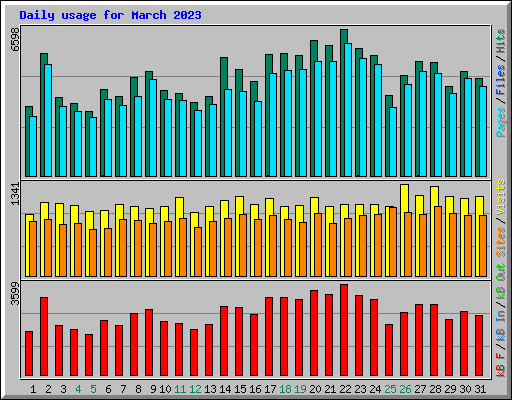 Daily usage for March 2023