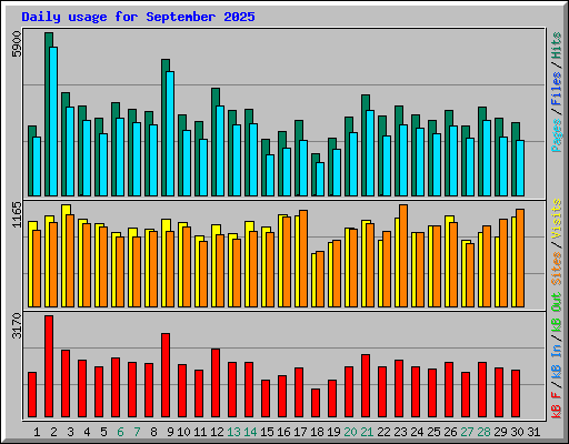 Daily usage for September 2025