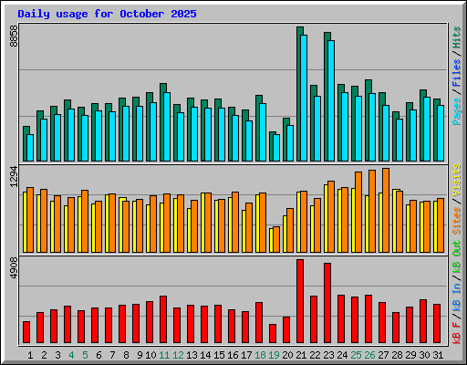 Daily usage for October 2025