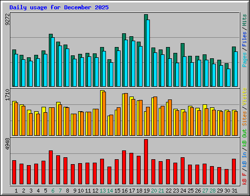 Daily usage for December 2025