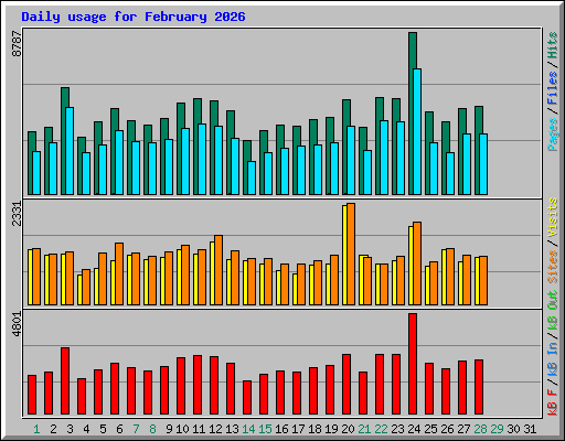 Daily usage for February 2026