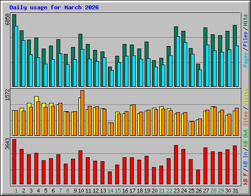 Daily usage for March 2026