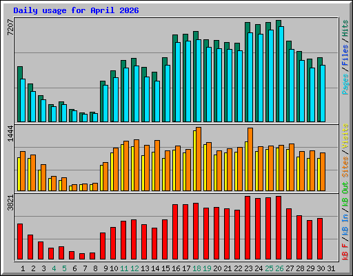 Daily usage for April 2026