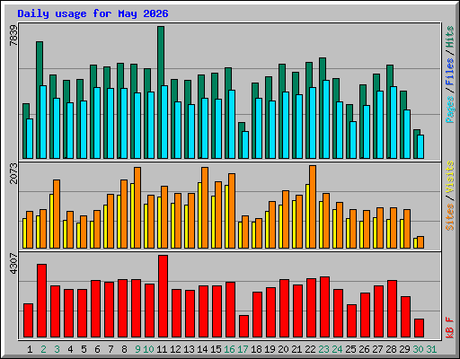 Daily usage for May 2026