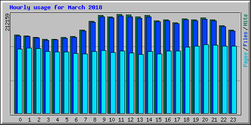 Hourly usage for March 2018