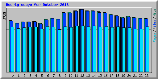 Hourly usage for October 2018
