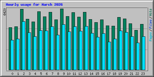 Hourly usage for March 2026